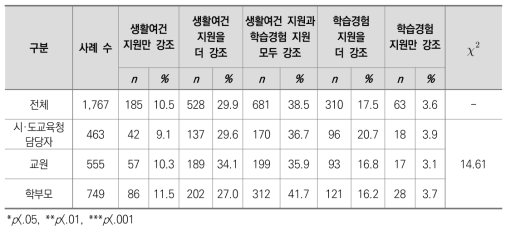 현재까지 우리나라 교육복지정책의 지향점-내용