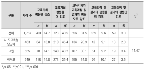 현재까지 우리나라 교육복지정책의 지향점-범위