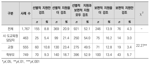 향후 우리나라 교육복지정책의 지향점에 대한 요구-대상