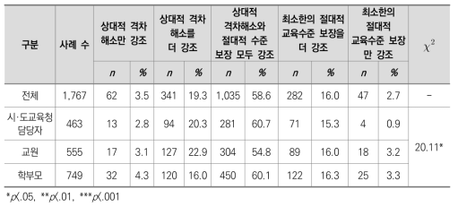 향후 우리나라 교육복지정책의 지향점에 대한 요구-목적