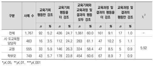 향후 우리나라 교육복지정책의 지향점에 대한 요구-범위