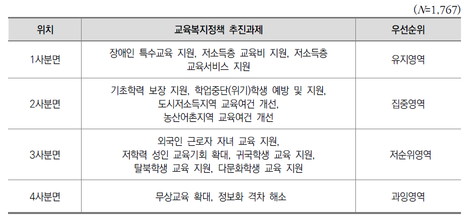 교육복지정책 추진과제에 대한 중요도-실행도 분석(전체)