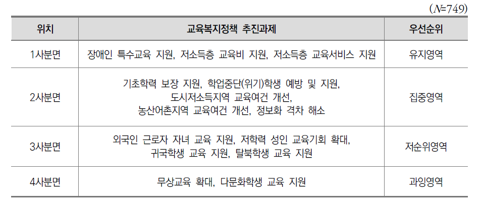 교육복지정책 추진과제에 대한 중요도-실행도 분석(학부모)