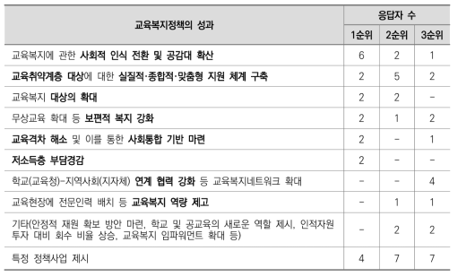 교육복지정책의 주요 성과 관련 응답 결과(1차)