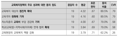 교육복지정책의 주요 성과 관련 응답 결과(3차)