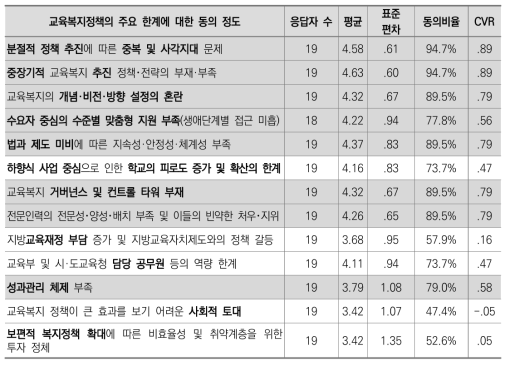 교육복지정책의 주요 한계 관련 응답 결과(2차)