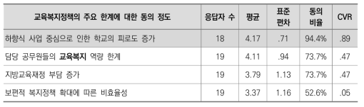 교육복지정책의 주요 한계 관련 응답 결과(3차)