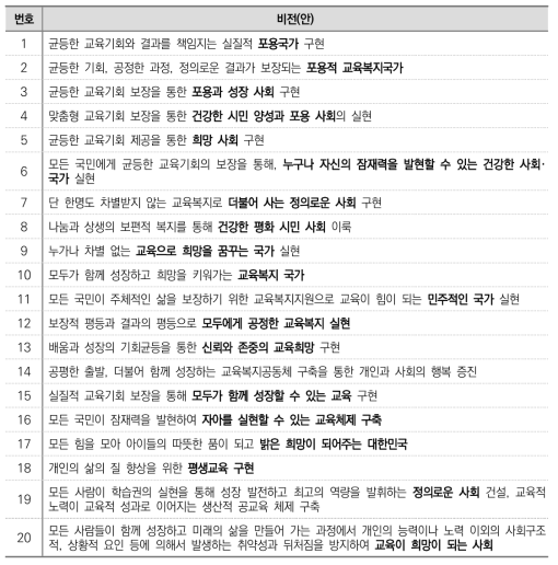 향후 교육복지정책의 비전(안) 관련 응답 결과(1차)