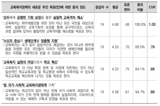 향후 교육복지정책의 추진 목표(안) 관련 응답 결과(2차)