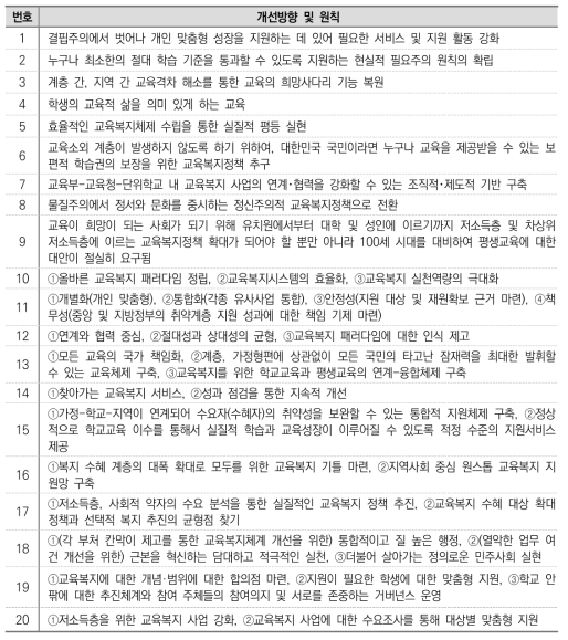 교육복지정책의 개선방향 및 원칙 관련 응답 결과(1차)