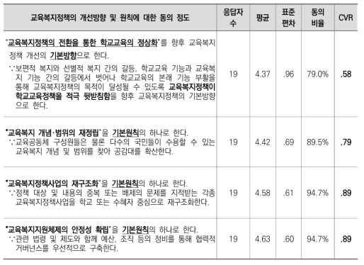 교육복지정책의 개선방향 및 원칙 관련 응답 결과(2차)