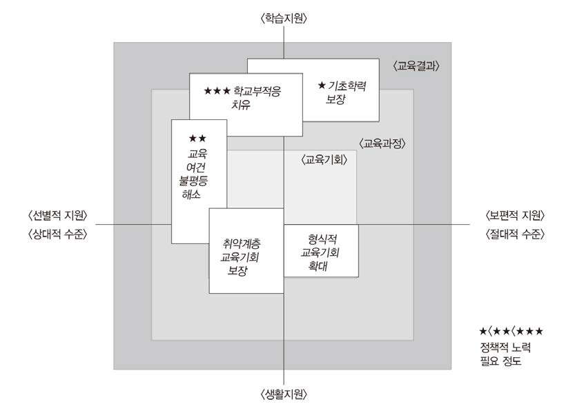 교육복지정책 영역에 대한 종합평가