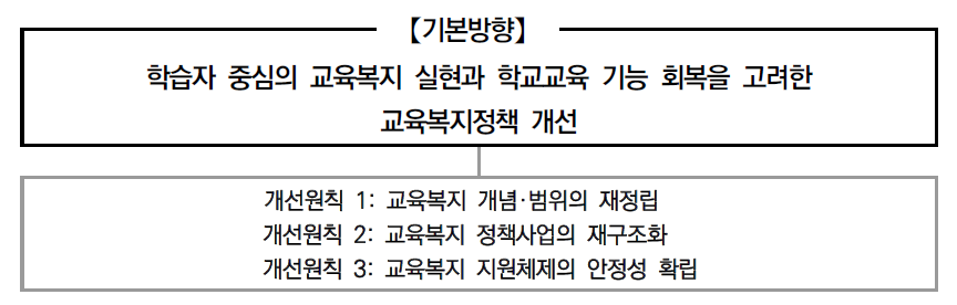 교육복지정책 개선의 기본방향 및 원칙