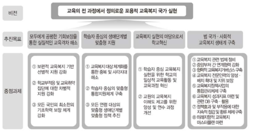 향후 교육복지정책의 추진방향