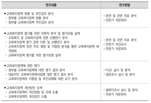 연구내용별 연구방법