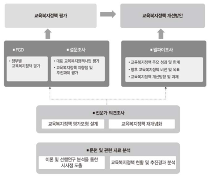 본 연구의 추진체계