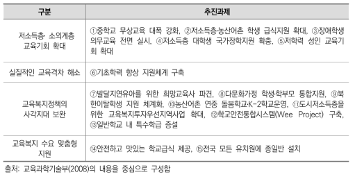 이명박 정부시기의 교육복지정책 추진과제