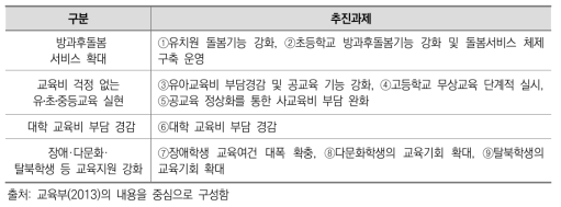 박근혜 정부시기의 교육복지정책 추진과제