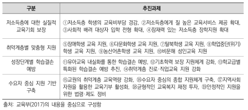 문재인 정부시기의 교육복지정책 추진과제