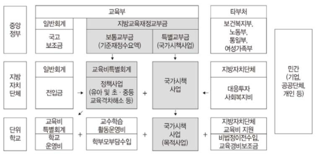 교육복지재정 구조 출처: 엄문영·이선호 외(2014:32)를 일부 수정하여 인용한 정동철 외(2016:35)를 재인용함