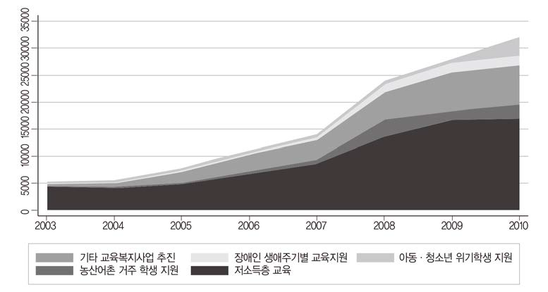 교육복지 지방교육재정 지원현황(2003~2010) 출처: 를 그림으로 재구조화함