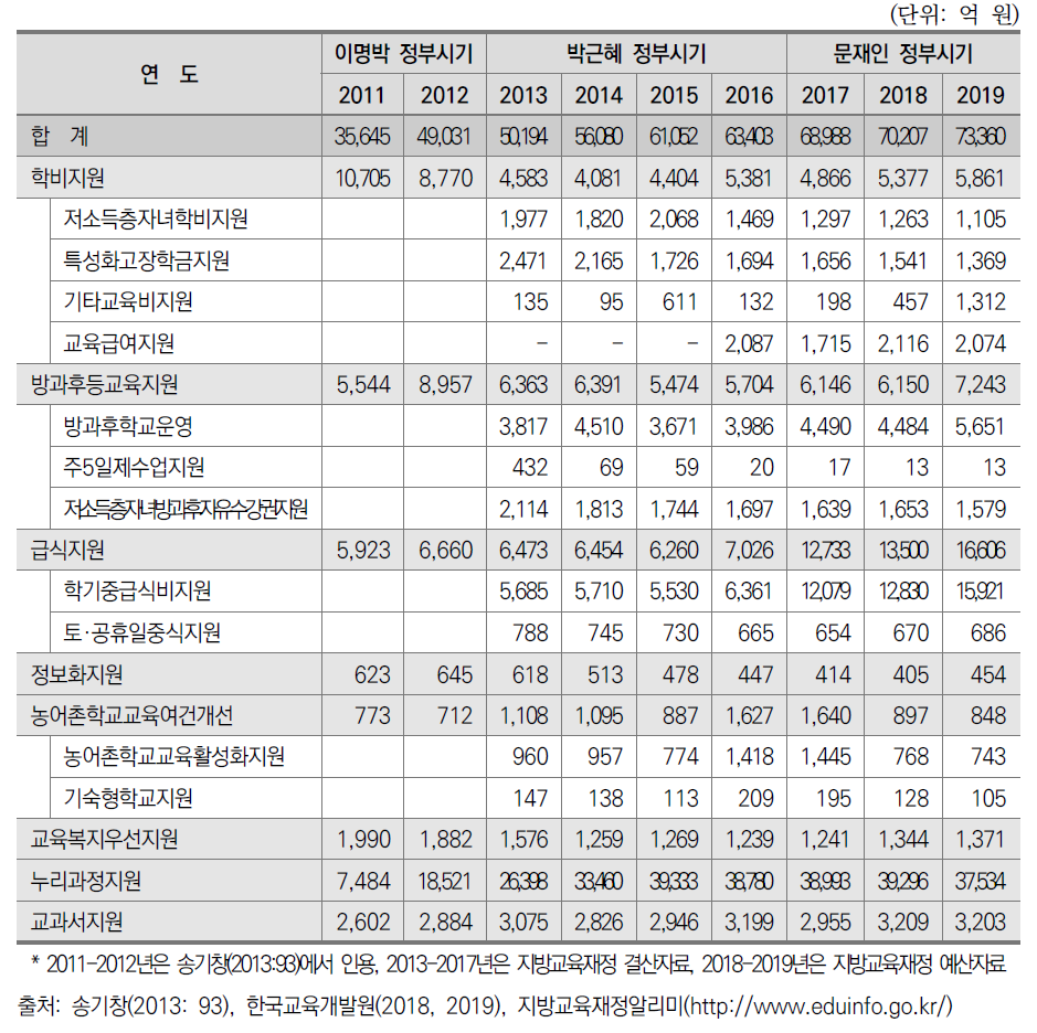 교육복지 지방교육재정 지원현황(2011∼2019)