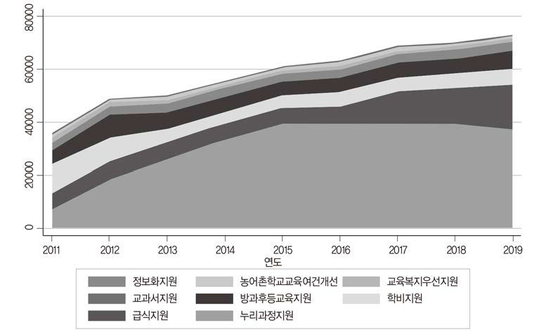 교육복지 지방교육재정 지원현황(2011~2019) 출처: 를 그림으로 재구조화함