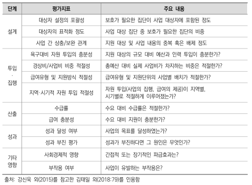 사회복지 분야의 사업단계별 평가지표 예시