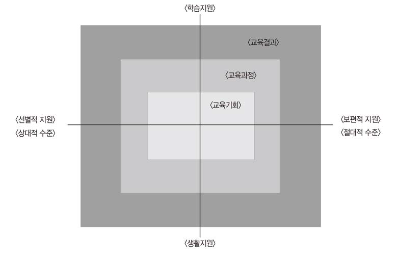 교육복지정책의 지향점을 반영한 교육복지정책의 영역