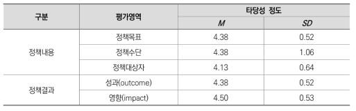 평가영역의 타당성 정도