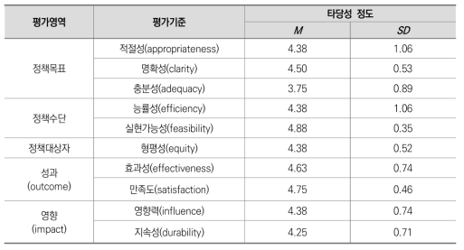 평가기준의 타당성 정도