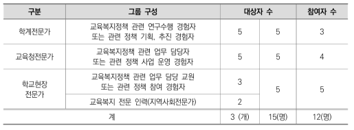 집단별 FGD 참여자