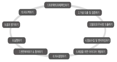 액션러닝의 과정 (O’neil & Marsick, 2007, 장경원·박수정, 2011:103에서 재인용)