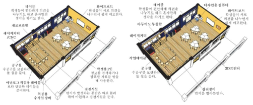 아날로그형(左,) 디지털형(右) 메이커스페이스의 예 3D 출처: 정종욱 외(2018:93, 99)