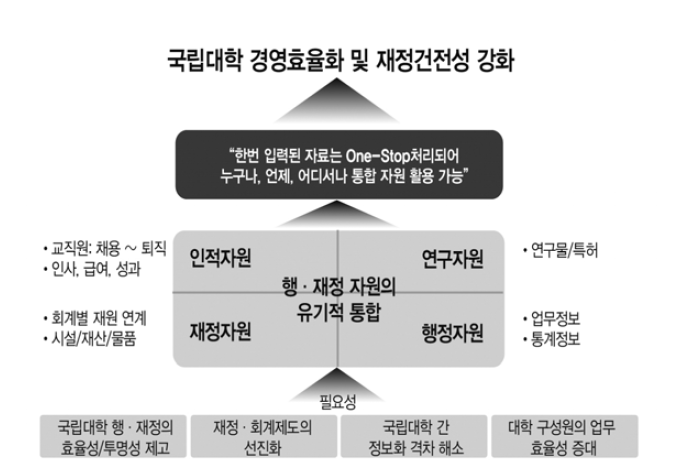 KORUS의 사업목표 체계도 출처: 교육부(2015: 4)