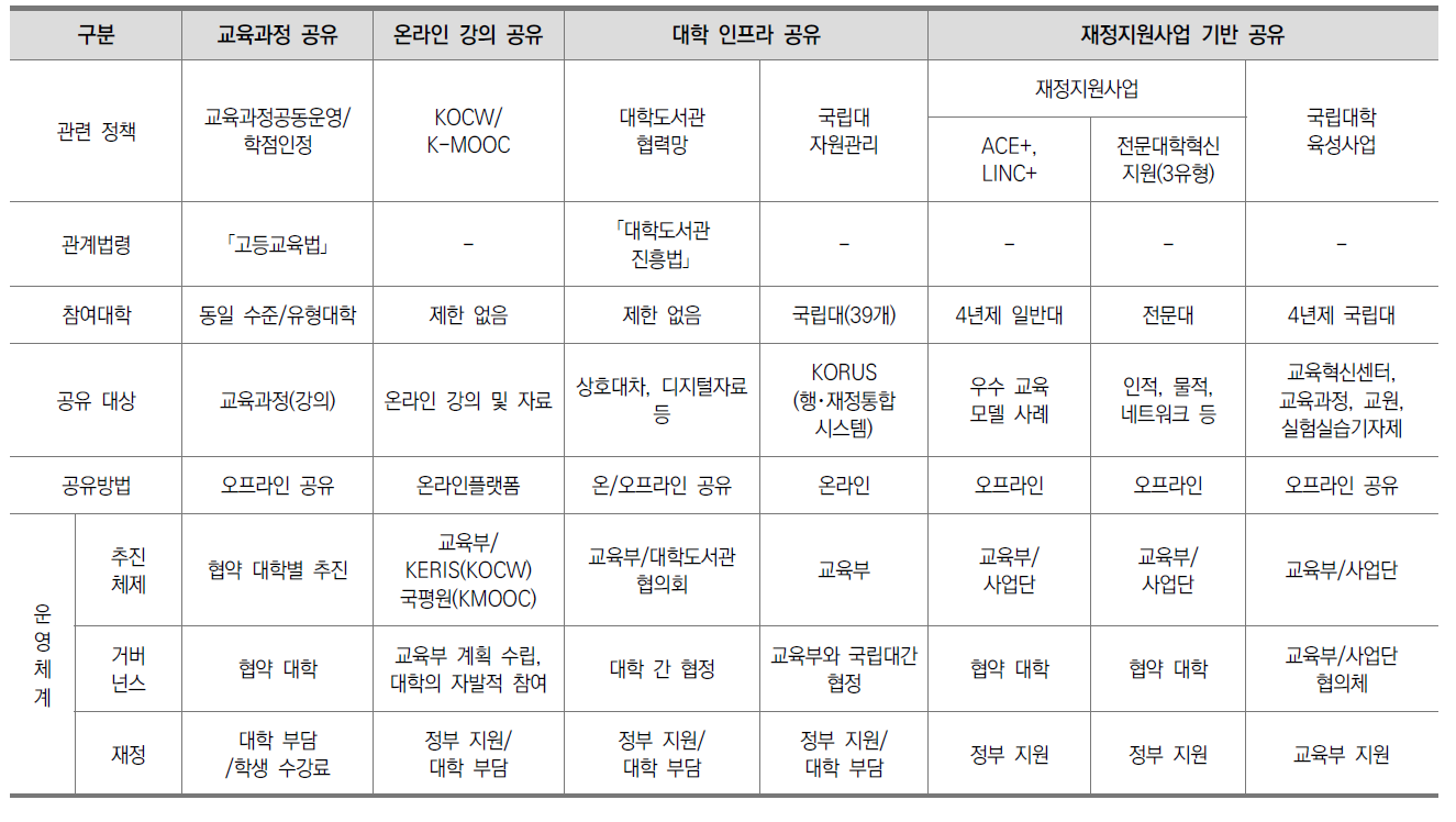 대학 공유 관련 정책 분석