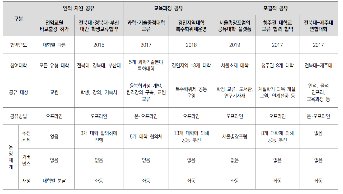 대학 공유 사례 분석