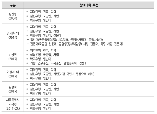 대학통합네트워크의 참여대학 특성