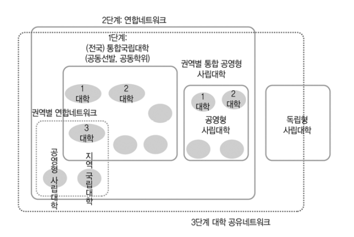 단계별 대학체제개편(안) 출처: 서울특별시교육청(2017.03.: 32)