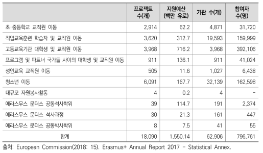 에라스무스 + 프로그램의 하위사업별 추진실적 및 참여자 수(2017)