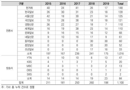 고등교육 및 대학과 관련 기사(연도별, 언론사별)