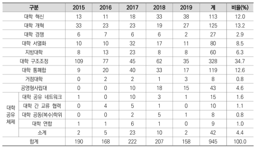 고등교육 및 대학과 관련 현안 및 정책 기사(연도별, 주제별)