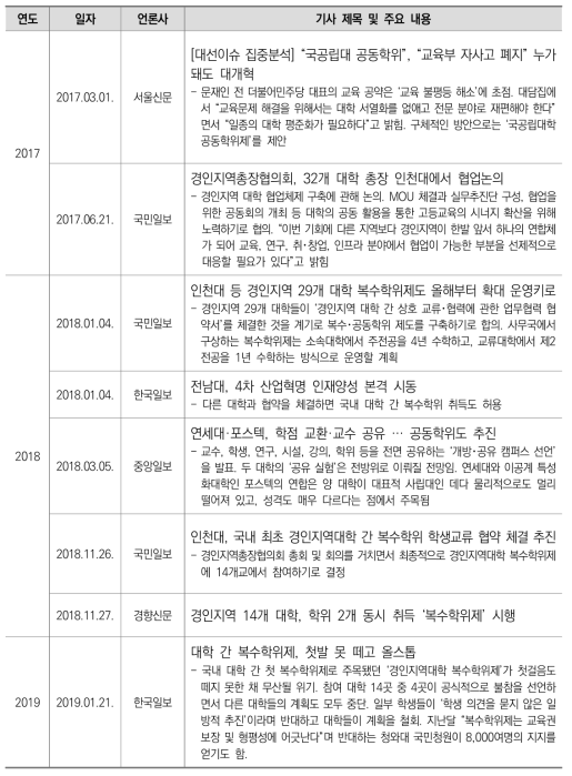 대학 공동학위(복수학위) 관련 여론 동향