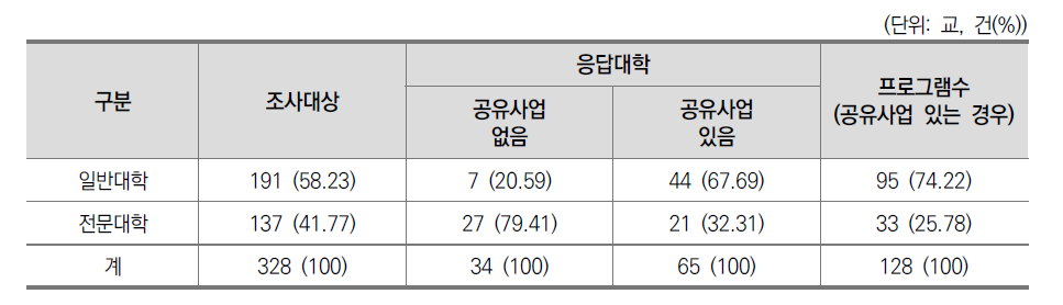 대학 공유 현황 실태조사 참여 대학 및 조사 프로그램 수