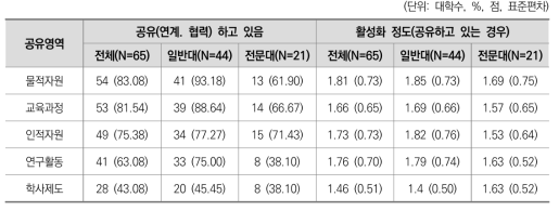 타 대학과의 공유(연계, 협력) 여부 및 활성화 정도 (3점 척도)