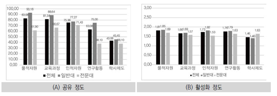 타 대학과의 공유(연계, 협력) 여부 및 활성화 정도 (3점 척도)