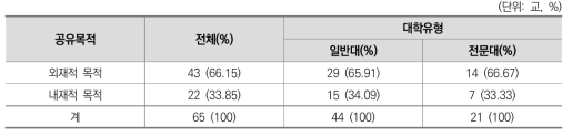 타 대학과의 공유(연계, 협력) 목적