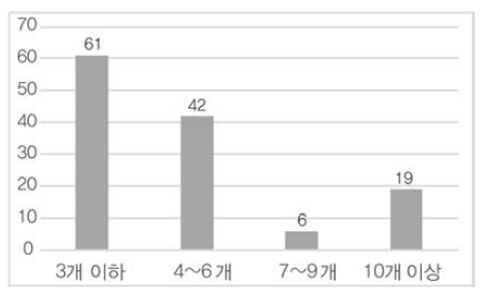 프로그램 참여 대학 수