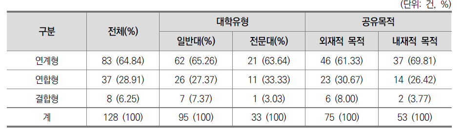 사업의 공유(연계, 협력) 수준