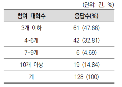 사업 참여 대학 수